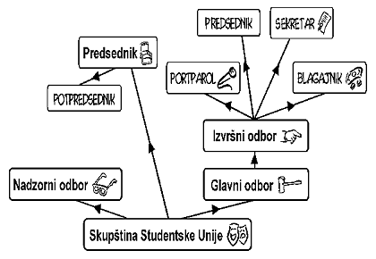 Graficki prikaz organizacije SU ETF